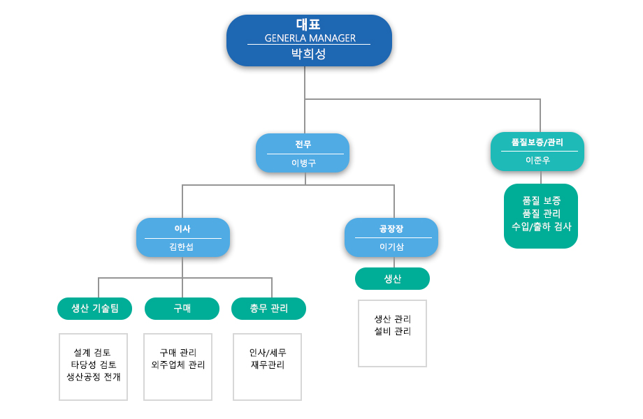 등록증